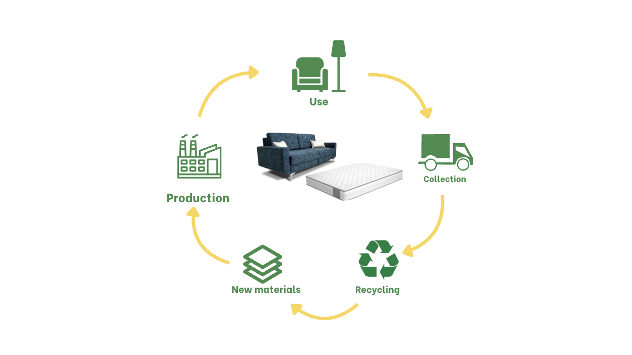 Furniture & Bulky Waste EPR: What Brands Must Do