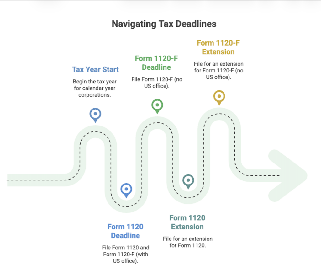 Form 1120 vs. Form 1120-F: Who files What, When, and Why it matters photo 1
