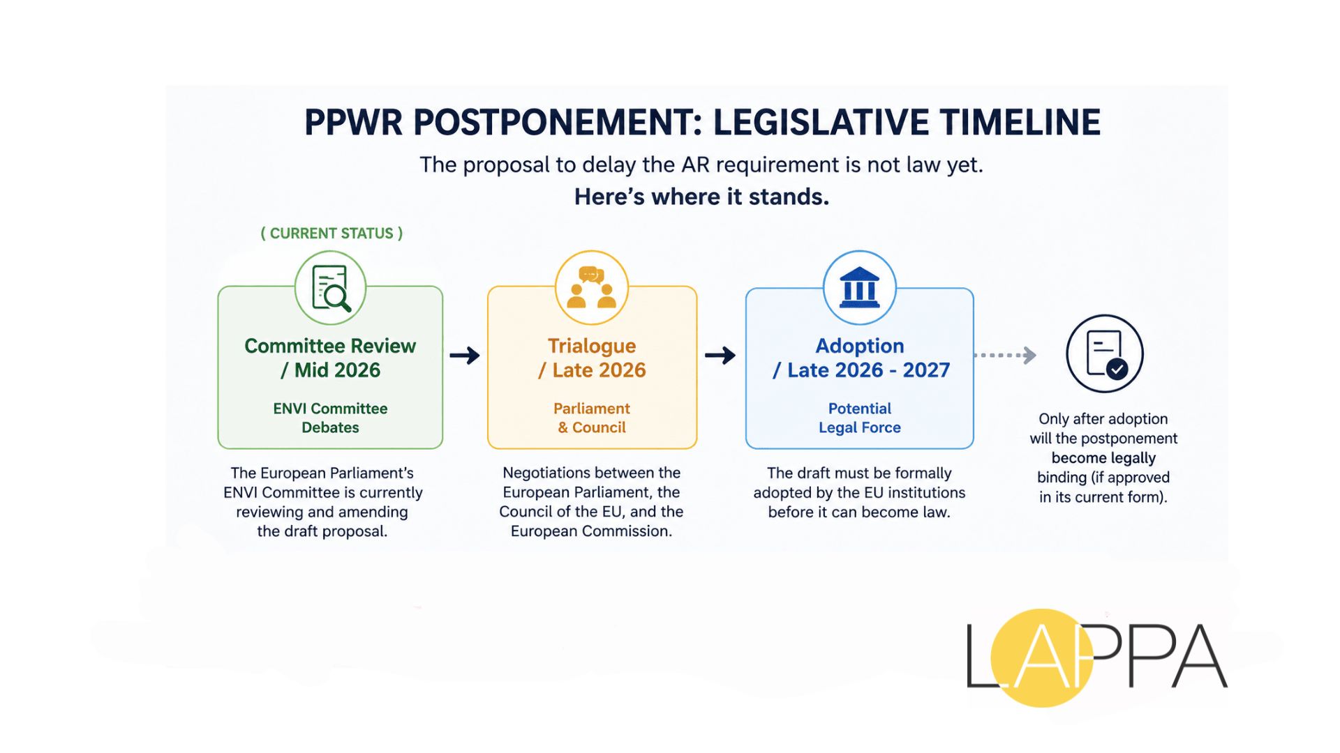 What you need to know about PPWR 2026 postponement