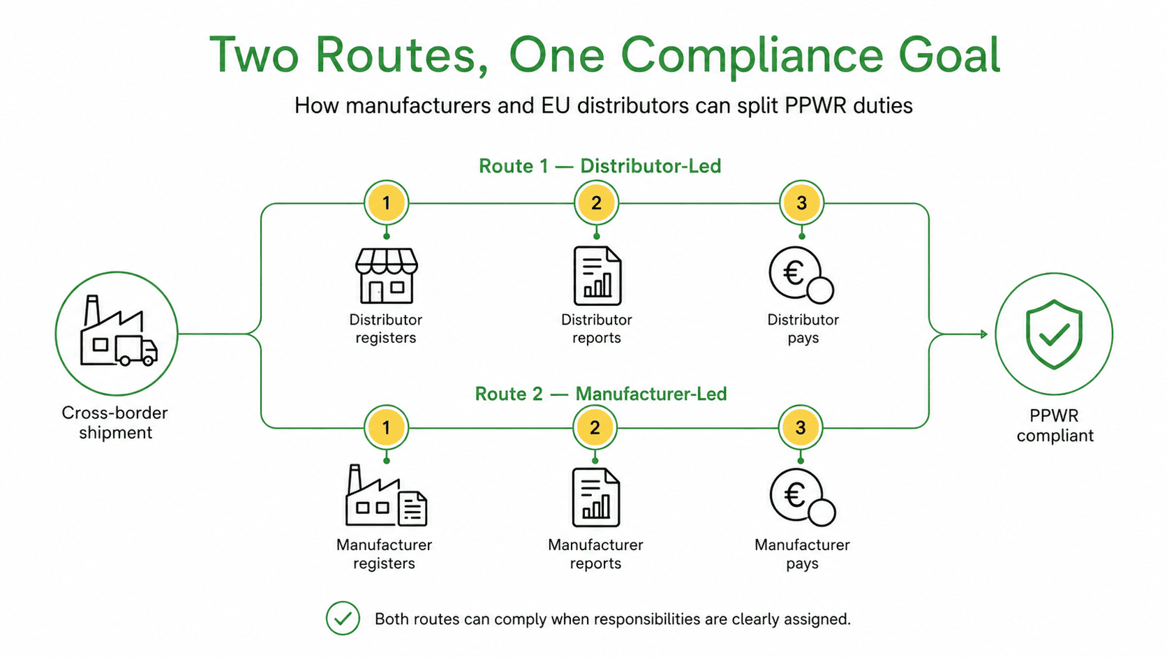 Two Compliant Ways to Divide PPWR Duties with Your EU Distributors – Who Holds the Packaging Hot Potato