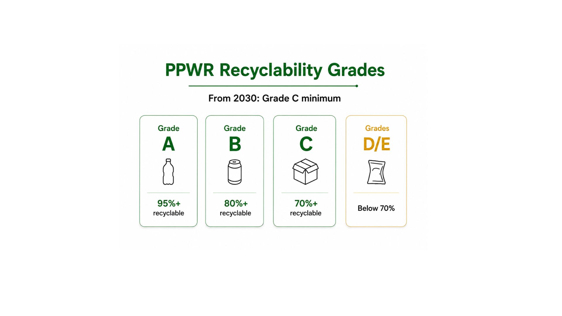 PPWR Design for Recycling Guide — Understanding Packaging Recyclability Grades photo 4